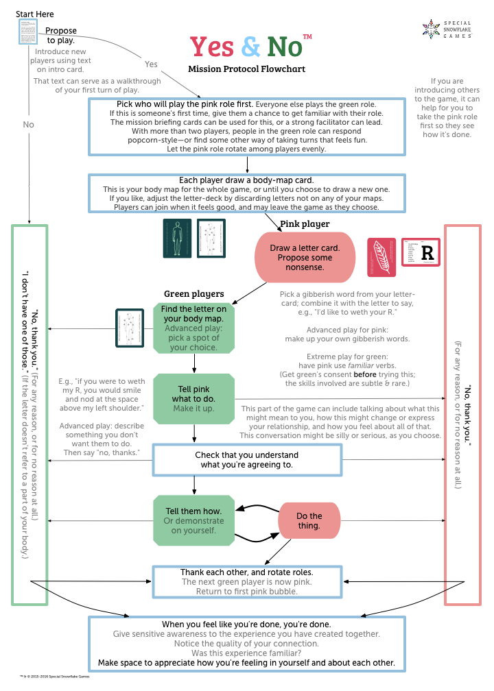 A flowchart of how to play Yes & No.